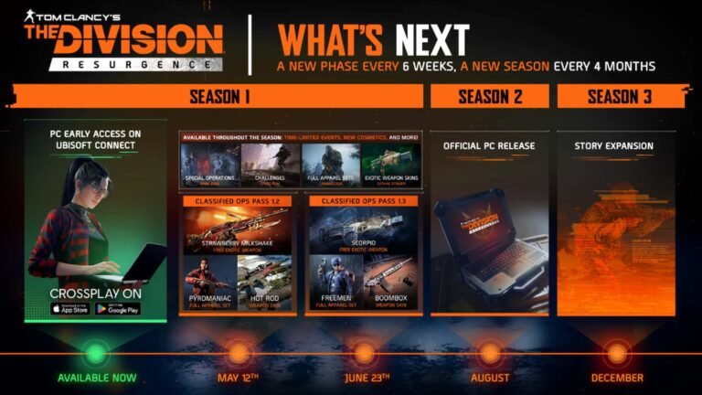Ubisoft revela roadmap de The Division Resurgence e confirma versão para PC